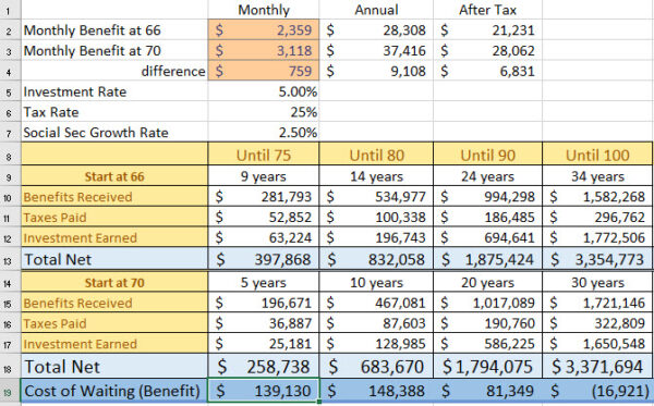 Waiting Until 70 For Social Security Benefits may not make sense and ...